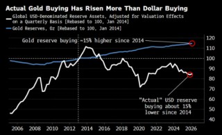 伊朗战争已对美元体系构成持久损害