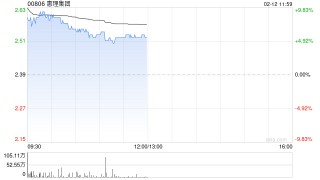惠理集团早盘涨超9% 预计去年利润大幅增长至6.6亿港元