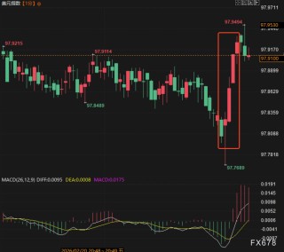 GDP爆冷、PCE顽固！美元多头狂欢，降息梦碎？