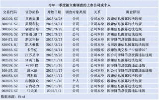 又有3家A股公司突遭立案，一季度十余家“批量”被查（附名单）