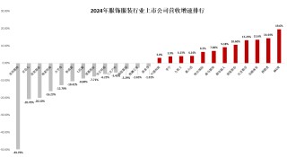 服饰年报|业绩总览：利润下降成主旋律安奈儿、歌力思等陷亏损 美邦服饰业绩增速双垫底