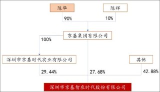 京基智农低估值之谜？巨额地产项目是否被大股东分食 大股东有无掏空之嫌