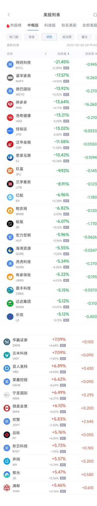 周二热门中概股涨跌不一 拼多多跌13.64%，小马智行涨22.63%