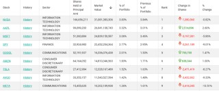 外资巨头，减持美股科技股
