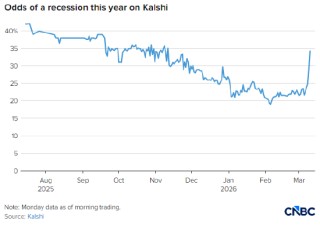 油价突破100美元后，Kalshi预测市场上美国经济衰退概率大幅飙升