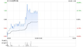创梦天地绩后涨超3% 公司年度实现收益15.14亿元