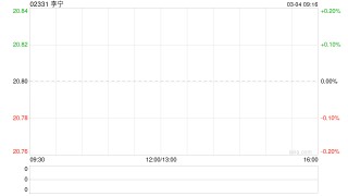 李宁获美国资本集团增持92.2万股 每股均价约22.41港元