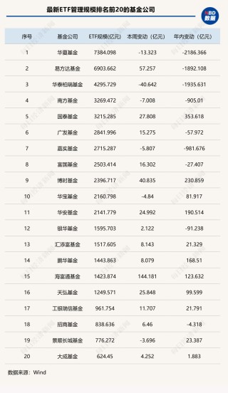 资金节前避险？这类ETF规模年内“腰斩”，黄金类产品霸榜增量前三 | ETF规模周报