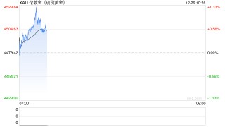 现货黄金和白银价格升至历史新高 受地缘政治和美元走软影响