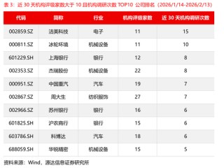 源达信息：电力设备、机械设备的近5天调研机构家数较多，华锐精密、中国重汽、国能日新调研次数较多