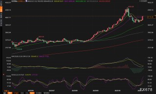 黄金交易提醒：美国疲软数据加剧经济担忧，金价狂飙近3%收复4100！后市剑指5000？