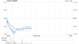 华润医药附属华润双鹤获准发行总额为30亿元的公司债券