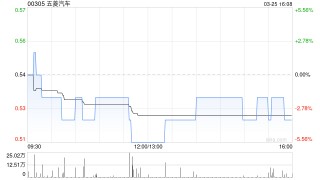 五菱汽车将于7月31日派发末期股息每股0.5港仙