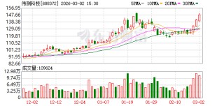 伟测科技：公司自2023年以来主动实施扩大高端产能策略