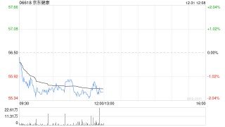 京东健康授出53.65万股奖励股份