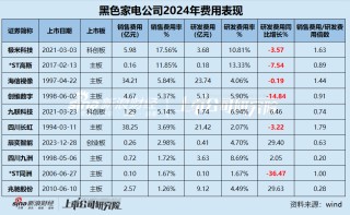 黑电年报|创维数字、极米科技等营收、净利润双降 四川长虹毛利率仅为10.02%近乎垫底 缩减研发成行业常态