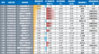 年涨幅跑赢9成股！黄金系ETF热度飙升，股票型涨势更凌厉