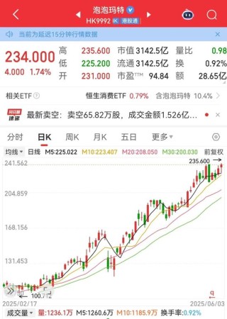 605005、605388地天板！泡泡玛特，又创历史新高！谁暴赚超10倍