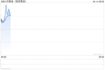 4月14日财经早餐：美伊下一轮谈判或于16日举行，金价或测试4800关口，油价回落超2%