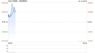 4月14日财经早餐：美伊下一轮谈判或于16日举行，金价或测试4800关口，油价回落超2%