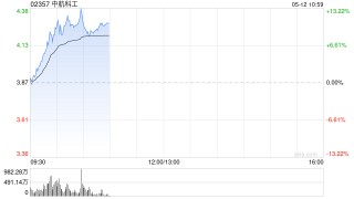 军工股早盘延续近期强势 中航科工涨超9%中船防务涨超5%