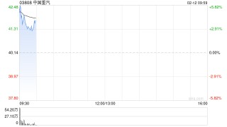 中国重汽早盘涨超3% 中国重汽1月份重卡出口销量超1.6万辆再创历史新高