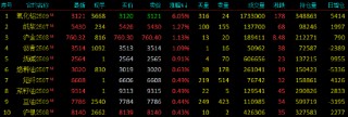 开盘|国内期货主力合约涨跌互现 氧化铝涨超6%