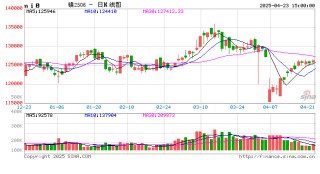 长江有色：23日镍价窄幅震荡 商家询盘不佳观望浓厚