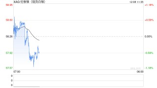 瑞达期货：宏观与供需共振，白银强势上涨