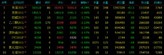 收评|国内期货主力合约涨跌不一 焦煤跌超4%