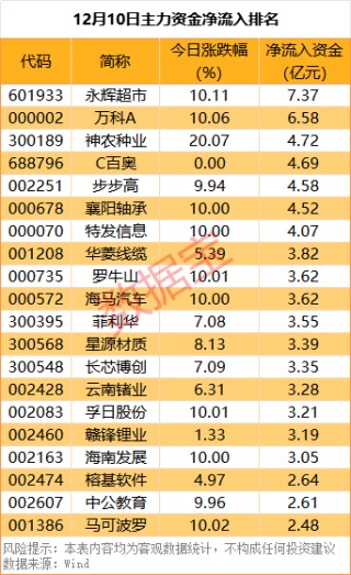 尾盘资金抢筹5股超亿元