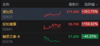 收评：港股恒指跌0.11% 科指跌0.69% 风电股强势 中资券商股走弱 快手跌超3%