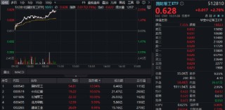 国防军工狂掀涨停潮！国防军工ETF（512810）放量上探3%，换手率同类第一！