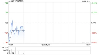 中信建投：医险协同模式推进营收稳步增长 维持平安健康“买入”评级