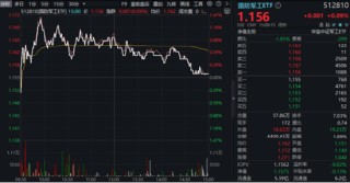 “内需+替代”双主线并进，这只ETF涨幅第一！港股稳住阵脚，恒生科技涨近2%