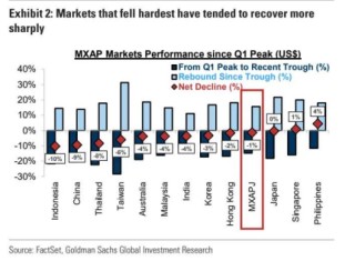 高盛：超配中国A股 防御性板块成 “安全垫”