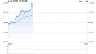 快讯：现货白银站上90美元/盎司，为2月5日以来首次