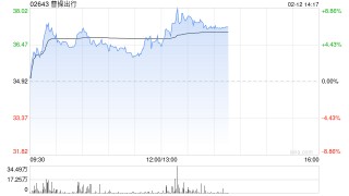 曹操出行盘中涨超6% 机构指公司Robotaxi商业化路径清晰