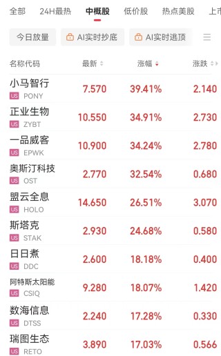 事关降息，美联储官员深夜发声！金油反弹，纳指涨近3%，英伟达市值一夜增加超6600亿元