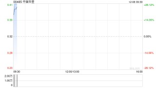 中国华星拟折让约6.25%发行合共4200万股 净筹约1235万港元