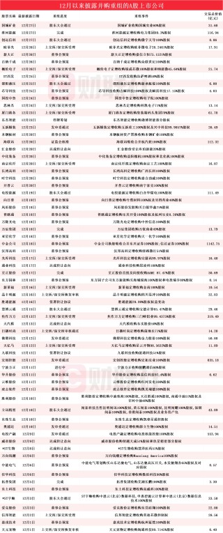 拟易主特种机器人龙头的胜通能源月内股价涨超210% 12月披露并购重组进展的A股名单一览