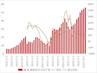 【专题】碳酸锂：储能故事的空间能讲多大？