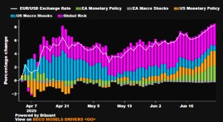 分析：美元持续走弱 欧元涨势有望继续