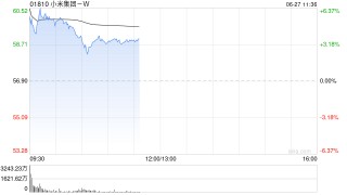 中金：维持小米集团-W“跑赢行业”评级 升目标价至76.9港元