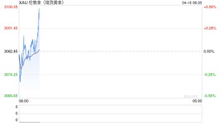 光大期货：对等关税暂停90天！黄金价格大幅反弹