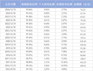 机构持仓占比最高股票型基金：博时央企结构调整ETF机构占99.67%，汇添富中证上海国企ETF占99.04%（名单）