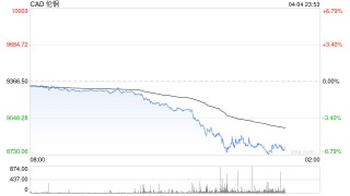 伦铜大跌逾5% 关税冲击金属和矿业股