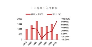 政策催化，券商板块价值重估？