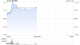 昭衍新药盘中涨超10% 机构称供需缺口或持续放大