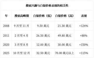 2026年，见证三位数的银价！